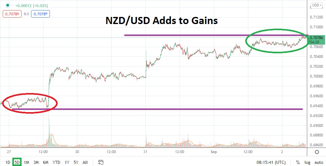 Análisis Técnico del USD/NZD